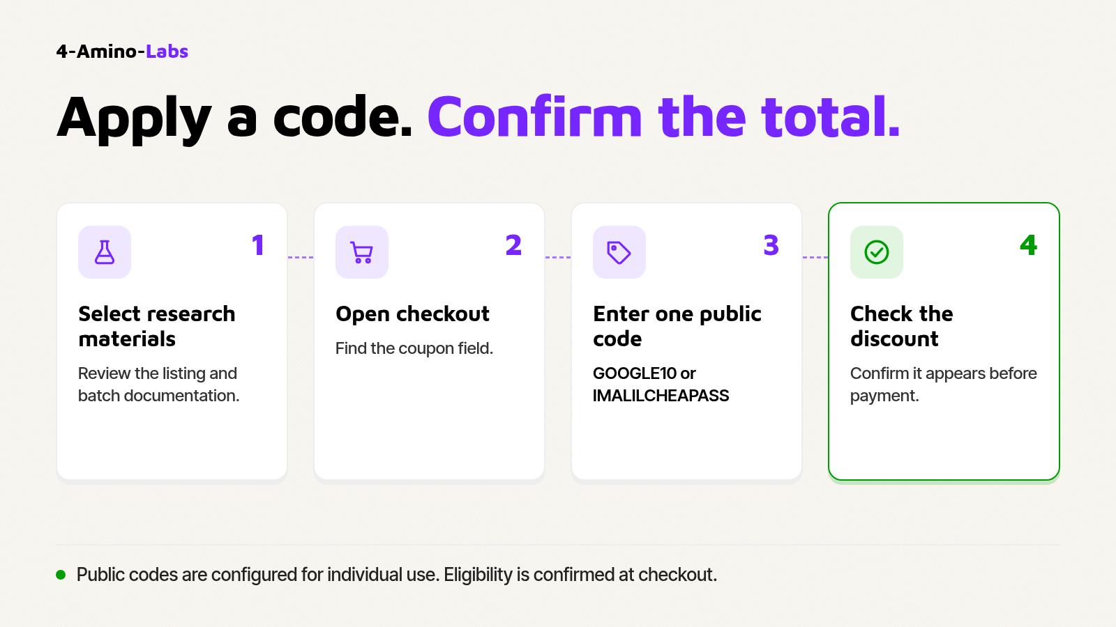 Four steps to use a 4-Amino-Labs coupon: select research materials, open checkout, enter one public code, and confirm the discount.