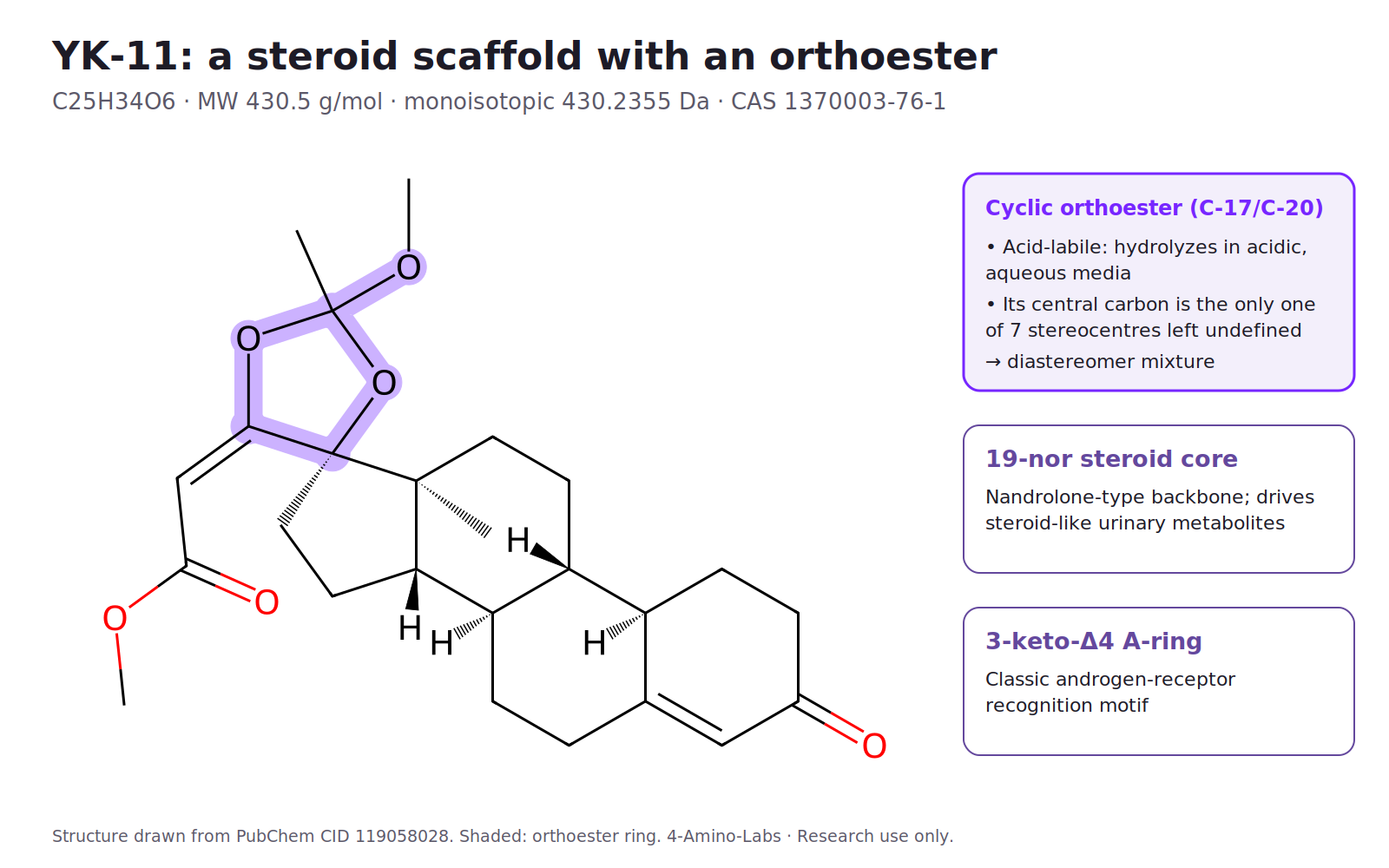 YK-11 chemical structure with the cyclic orthoester ring at C-17/C-20 highlighted, plus callouts for the 19-nor steroid core and 3-keto-delta-4 A-ring