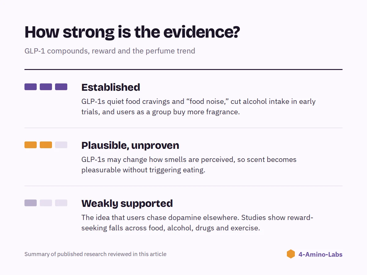 Evidence scorecard rating what is established, plausible, and weakly supported about GLP-1s and the perfume trend