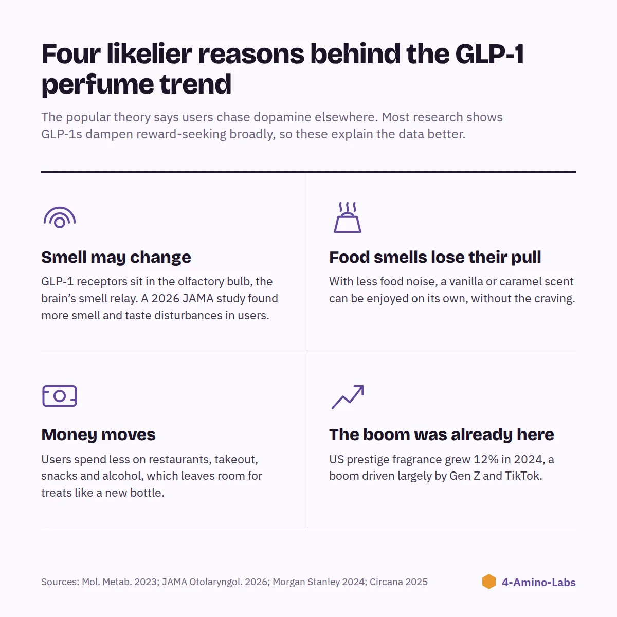 Four likely reasons behind the GLP-1 perfume trend: smell changes, food smells losing their pull, freed-up money, and an existing fragrance boom