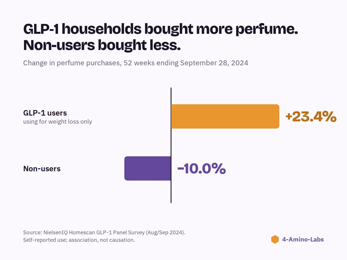 Bar chart: GLP-1 weight-loss households bought 23.4% more perfume while non-users bought 10% less, per NielsenIQ 2024