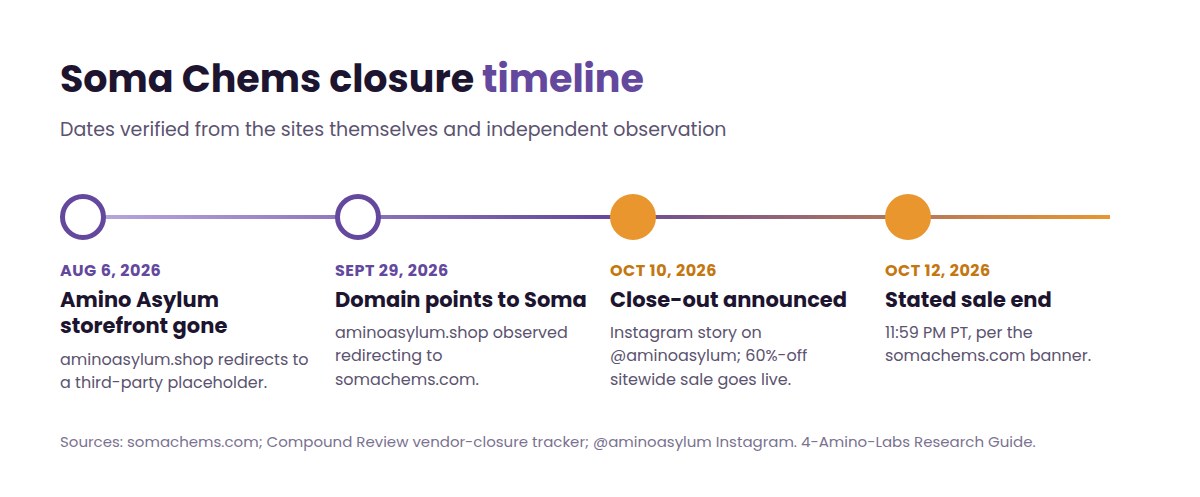 Soma Chems closure timeline: Aug 6 Amino Asylum storefront gone, Sept 29 domain points to Soma, Oct 10 close-out announced, Oct 12 stated sale end