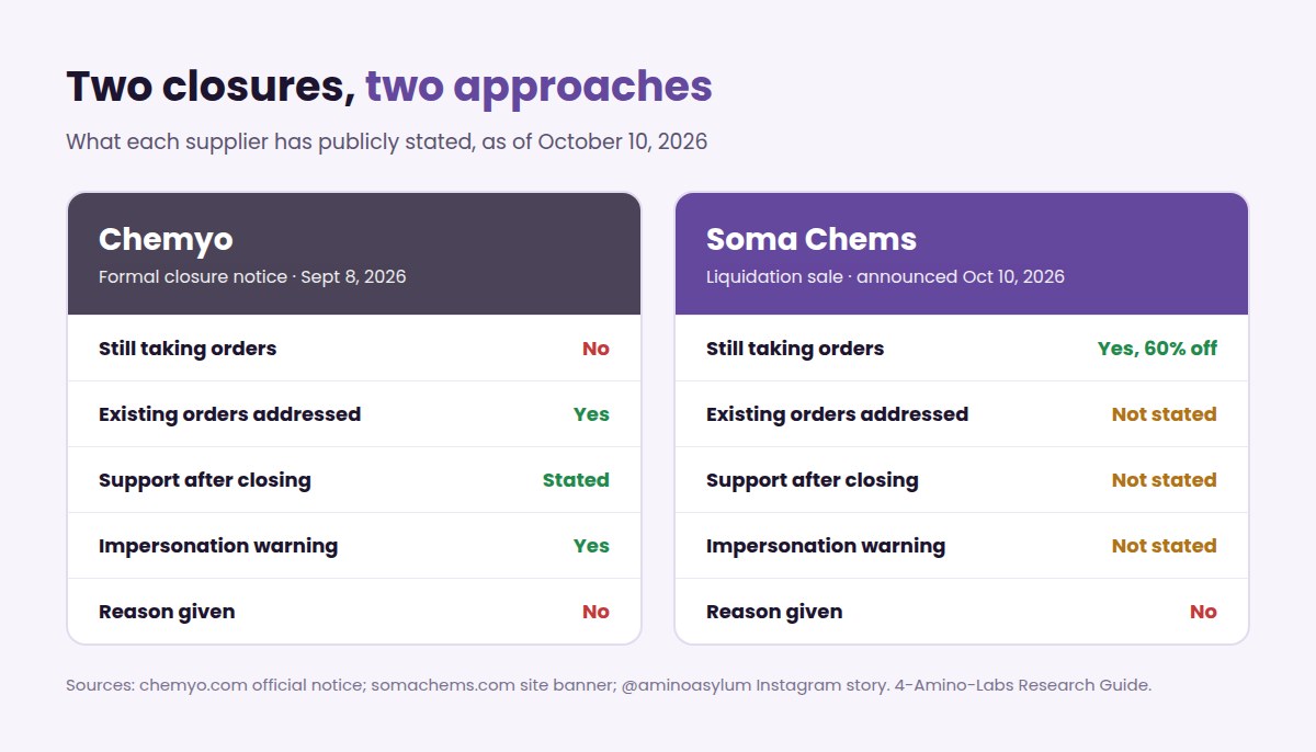 Comparison of the Chemyo and Soma Chems closures: Chemyo stopped orders and addressed existing orders and support; Soma is still taking orders at 60% off with no stated post-closure policy